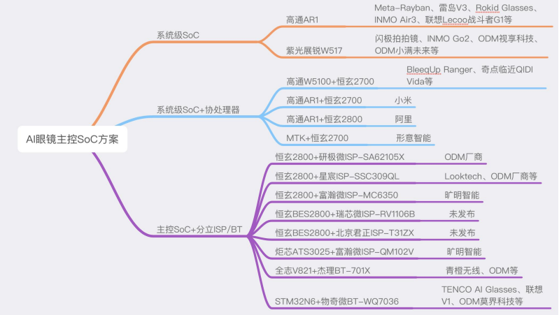 AI眼镜芯片方案三大技术路线
