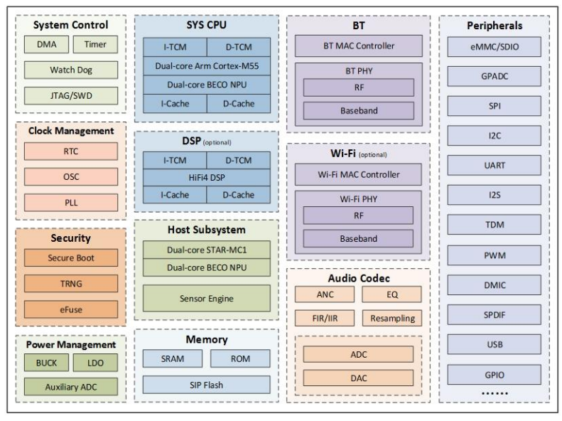 恒玄科技BES2800HP系统框图