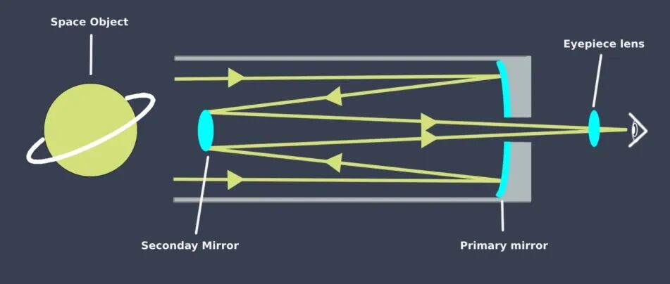 DigiWindow光学原理示意图，类Cassegrain望远镜反向设计